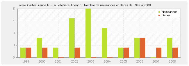 La Folletière-Abenon : Nombre de naissances et décès de 1999 à 2008